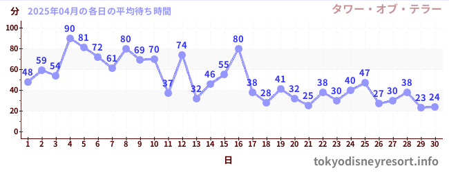 先月の待ち時間グラフ