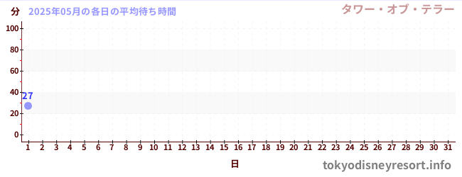 今月の待ち時間グラフ