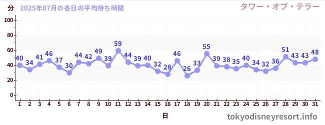 先月の待ち時間グラフ
