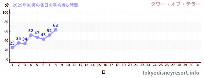 今月の待ち時間グラフ