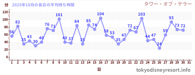 先月の待ち時間グラフ