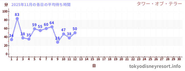 今月の待ち時間グラフ
