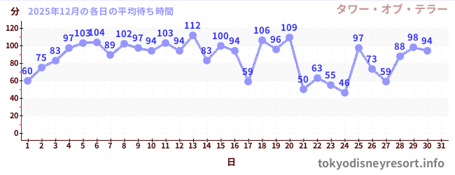 今月の待ち時間グラフ