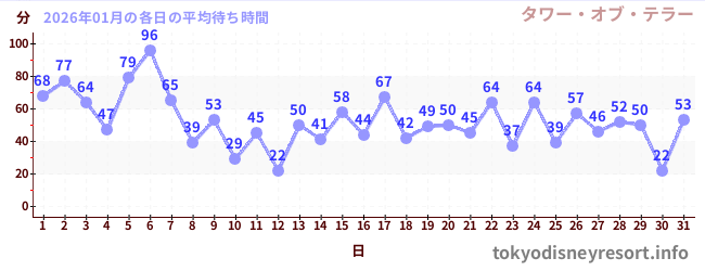 先月の待ち時間グラフ
