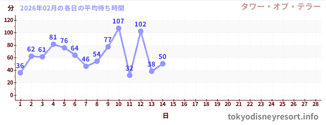 今月の待ち時間グラフ