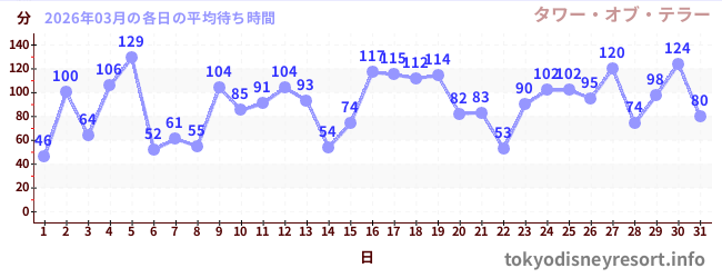 先月の待ち時間グラフ