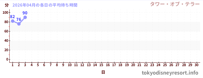 今月の待ち時間グラフ
