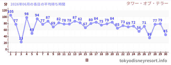 先月の待ち時間グラフ