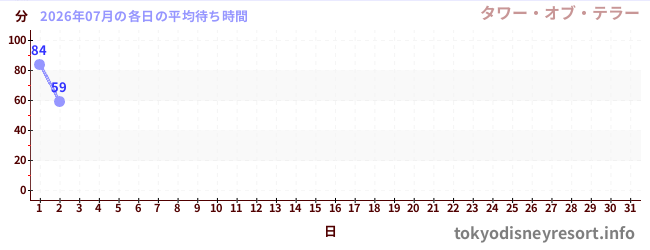 今月の待ち時間グラフ