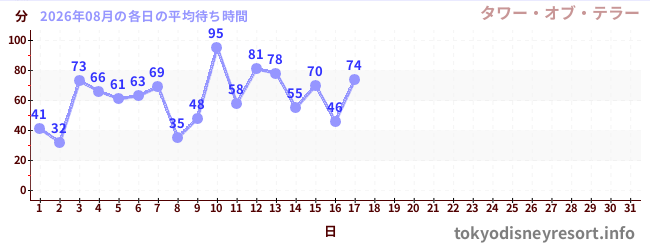 今月の待ち時間グラフ