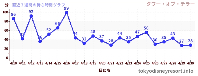 直近3週間の待ち時間グラフ