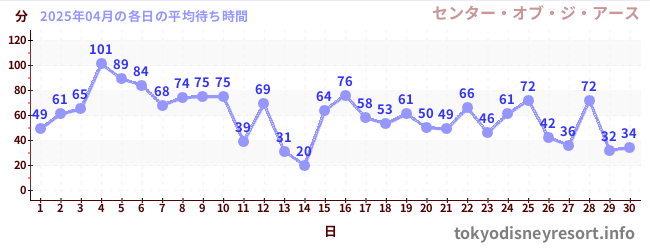 先月の待ち時間グラフ