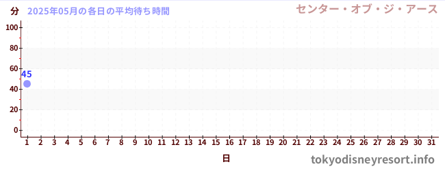 今月の待ち時間グラフ