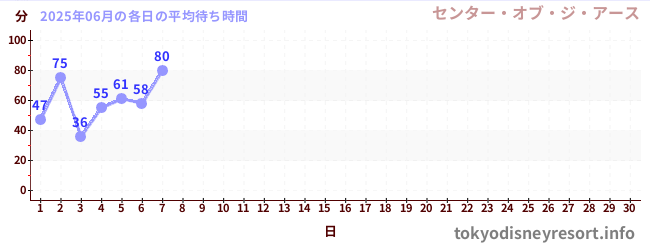 今月の待ち時間グラフ