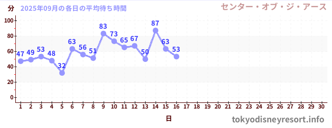 今月の待ち時間グラフ