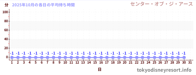 先月の待ち時間グラフ