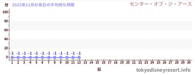 今月の待ち時間グラフ