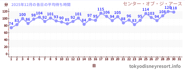 今月の待ち時間グラフ