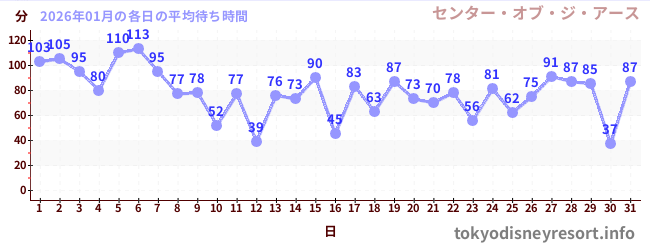 先月の待ち時間グラフ