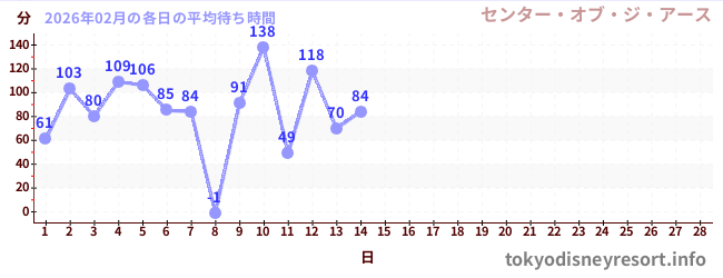 今月の待ち時間グラフ