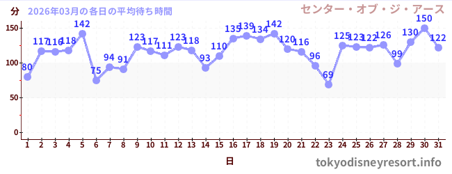 先月の待ち時間グラフ