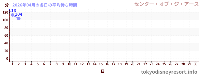 今月の待ち時間グラフ