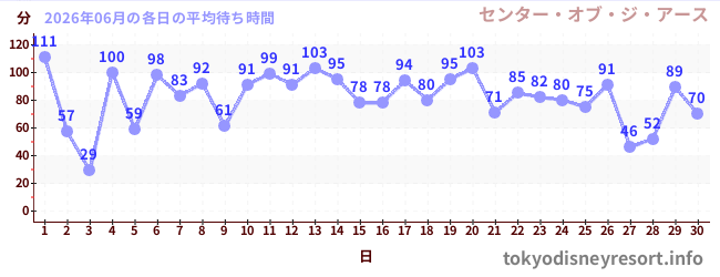 先月の待ち時間グラフ