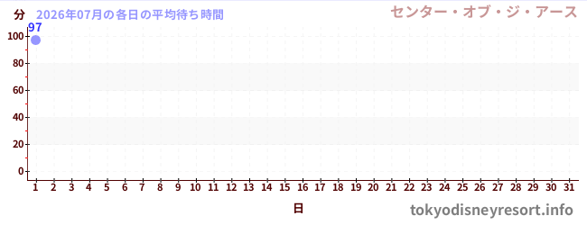 今月の待ち時間グラフ