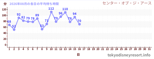 今月の待ち時間グラフ