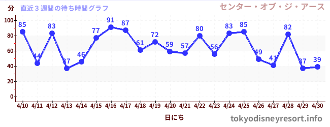 直近3週間の待ち時間グラフ