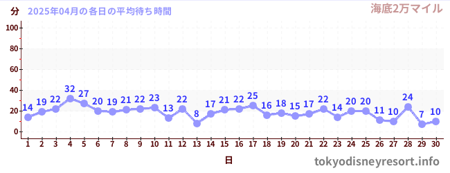先月の待ち時間グラフ