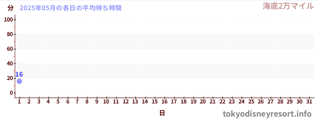 今月の待ち時間グラフ