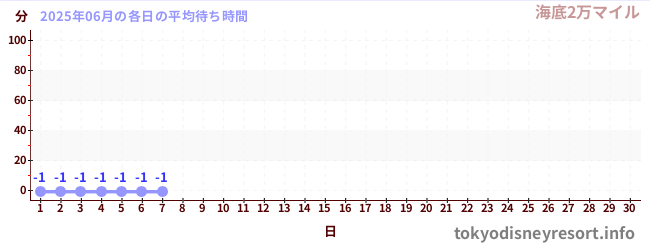 今月の待ち時間グラフ