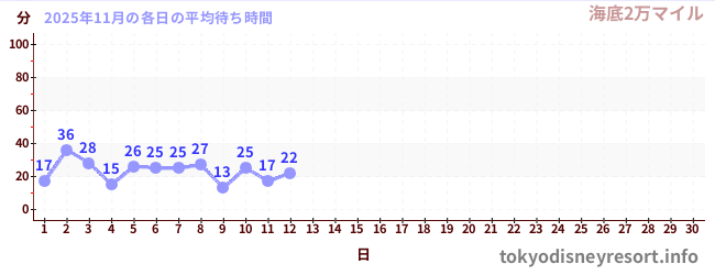 今月の待ち時間グラフ