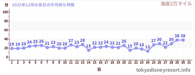 今月の待ち時間グラフ