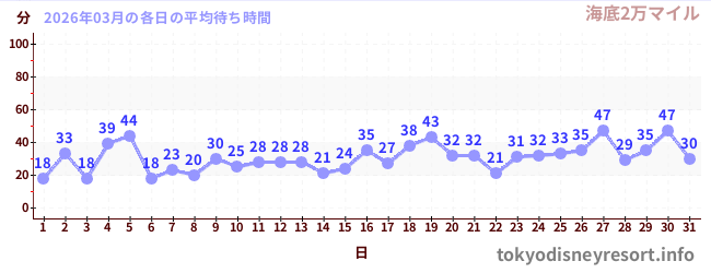 先月の待ち時間グラフ