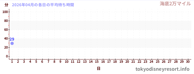 今月の待ち時間グラフ