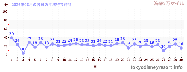 先月の待ち時間グラフ
