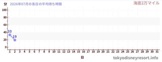 今月の待ち時間グラフ