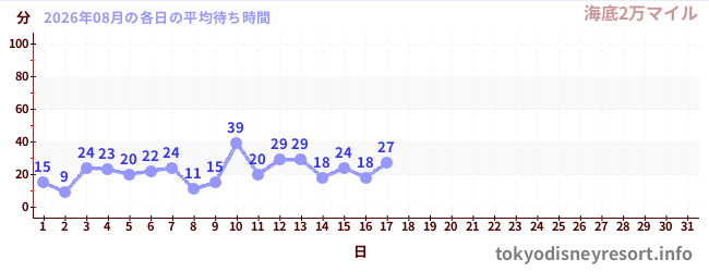 今月の待ち時間グラフ
