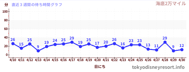 直近3週間の待ち時間グラフ