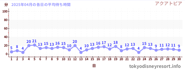 先月の待ち時間グラフ