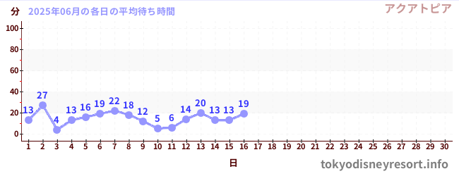 今月の待ち時間グラフ