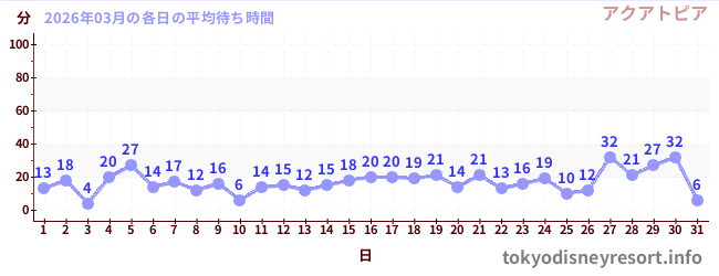 先月の待ち時間グラフ