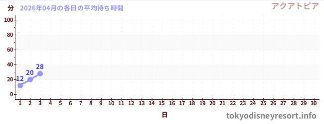 今月の待ち時間グラフ