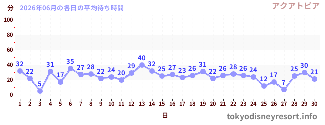 先月の待ち時間グラフ
