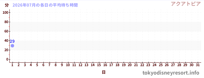 今月の待ち時間グラフ