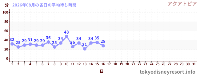 今月の待ち時間グラフ