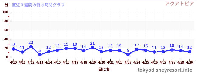 直近3週間の待ち時間グラフ