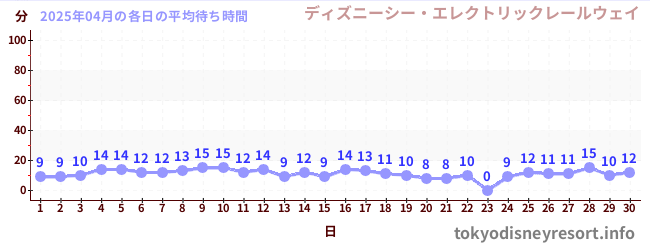 先月の待ち時間グラフ